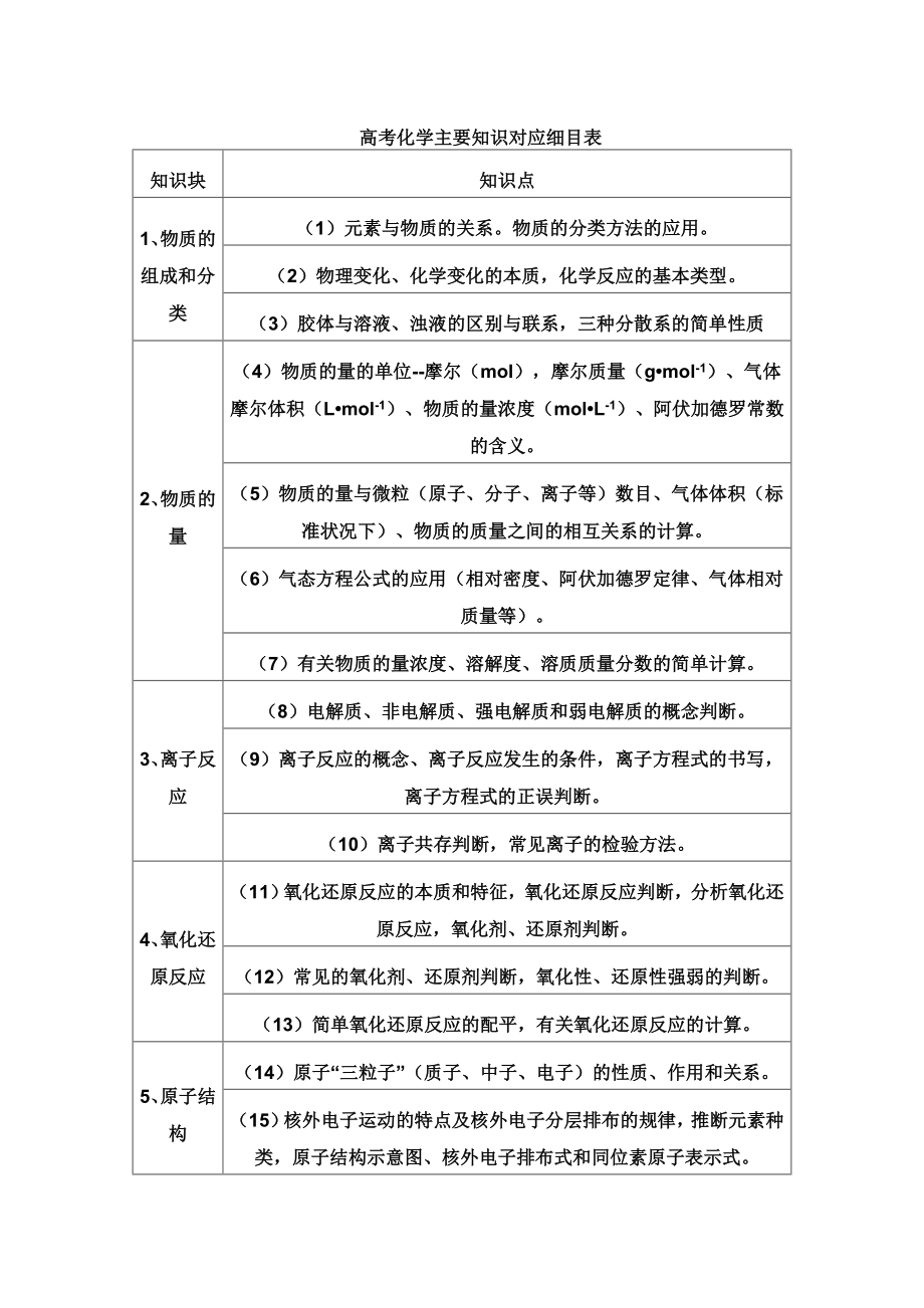 人教版高三化学高考化学主要知识对应细目表图文.doc_第1页