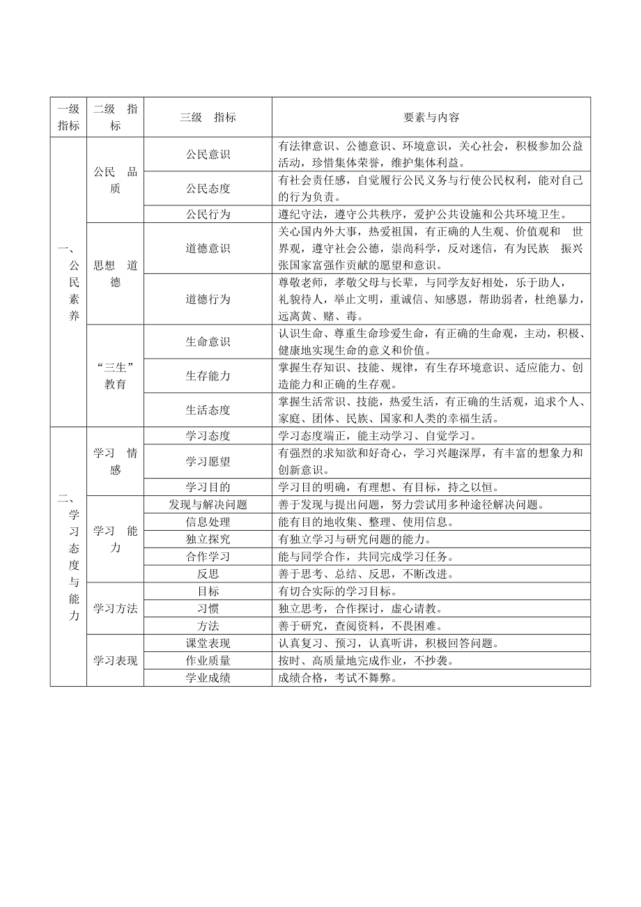 云南省普通高中学生成长记录手册完整版(含参考版式).doc_第2页