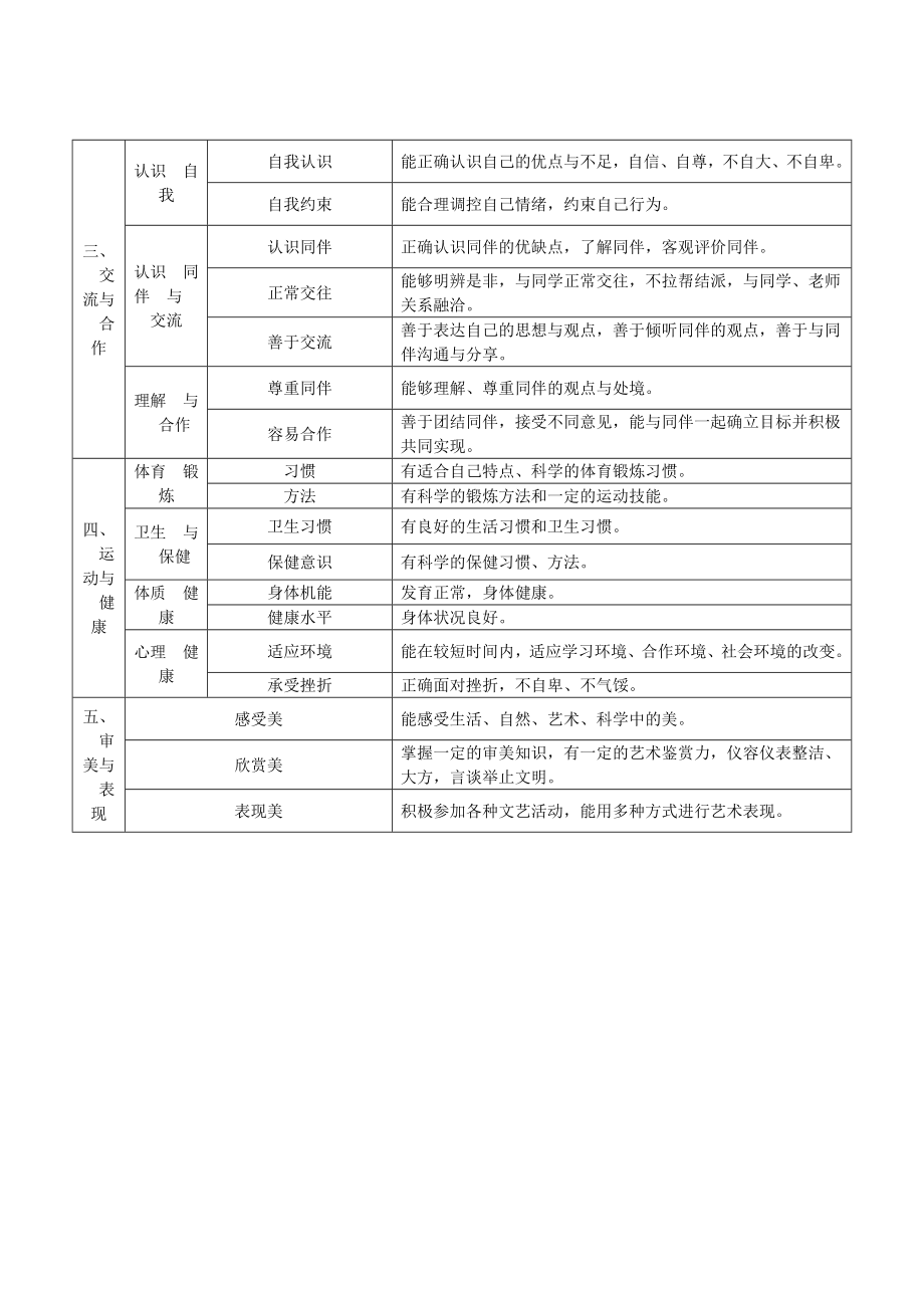 云南省普通高中学生成长记录手册完整版(含参考版式).doc_第3页