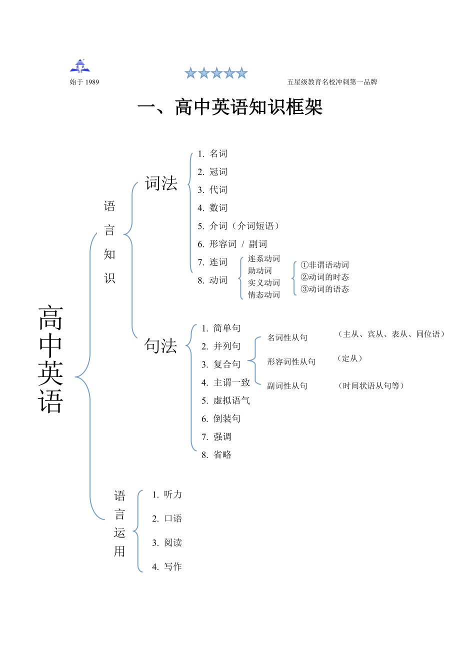 高中英语知识框架,学习体系.doc_第1页