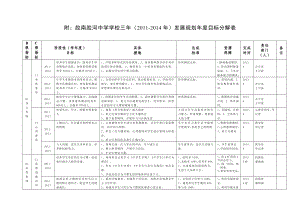 中学学校三（）发展规划目标分解表.doc