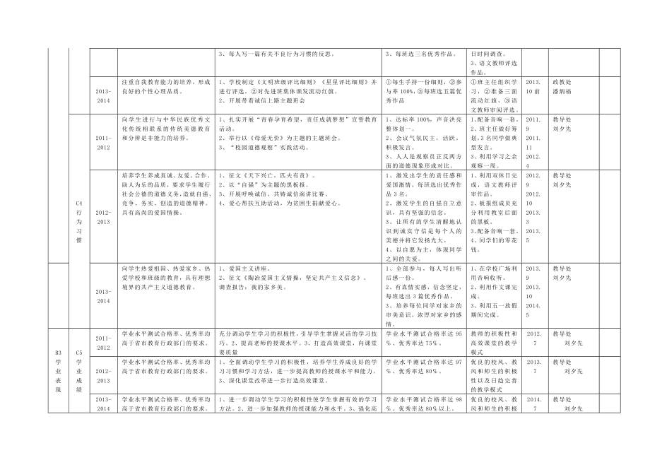 中学学校三（）发展规划目标分解表.doc_第2页