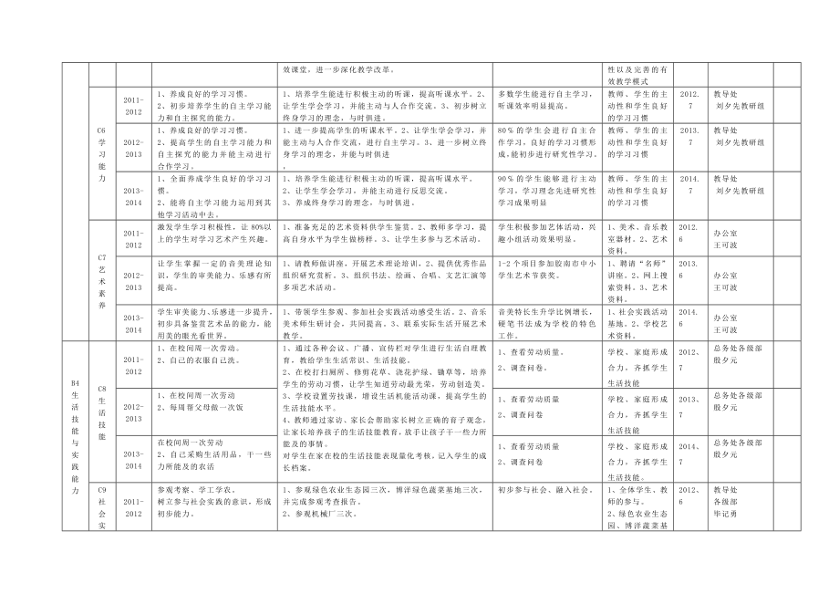 中学学校三（）发展规划目标分解表.doc_第3页