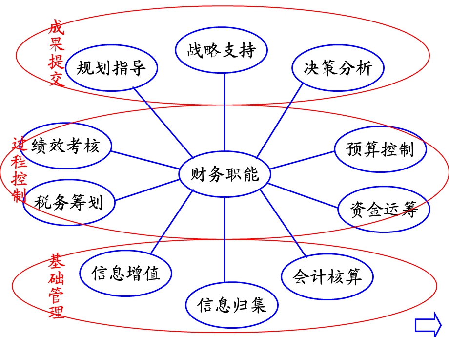 叶建平一天非财务人员的财务管理.ppt_第3页