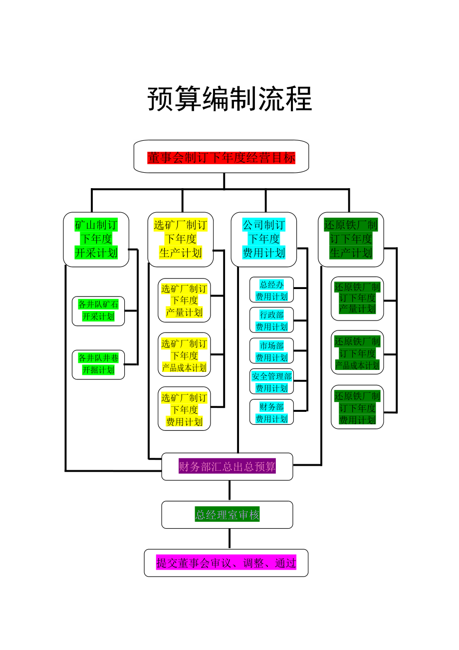 (BPM业务流程管理)财务业务流程图.doc_第1页