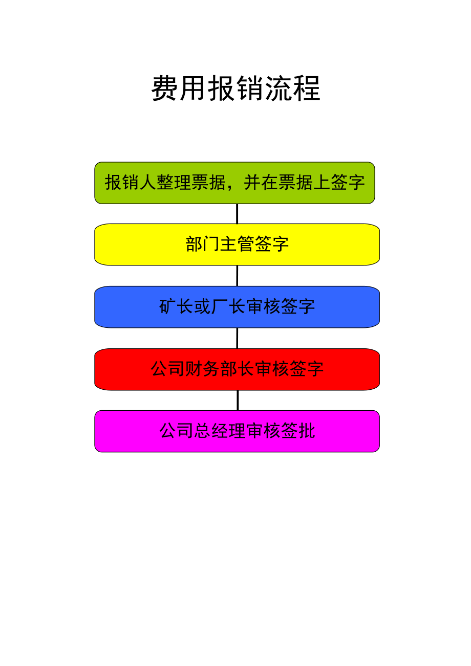 (BPM业务流程管理)财务业务流程图.doc_第3页