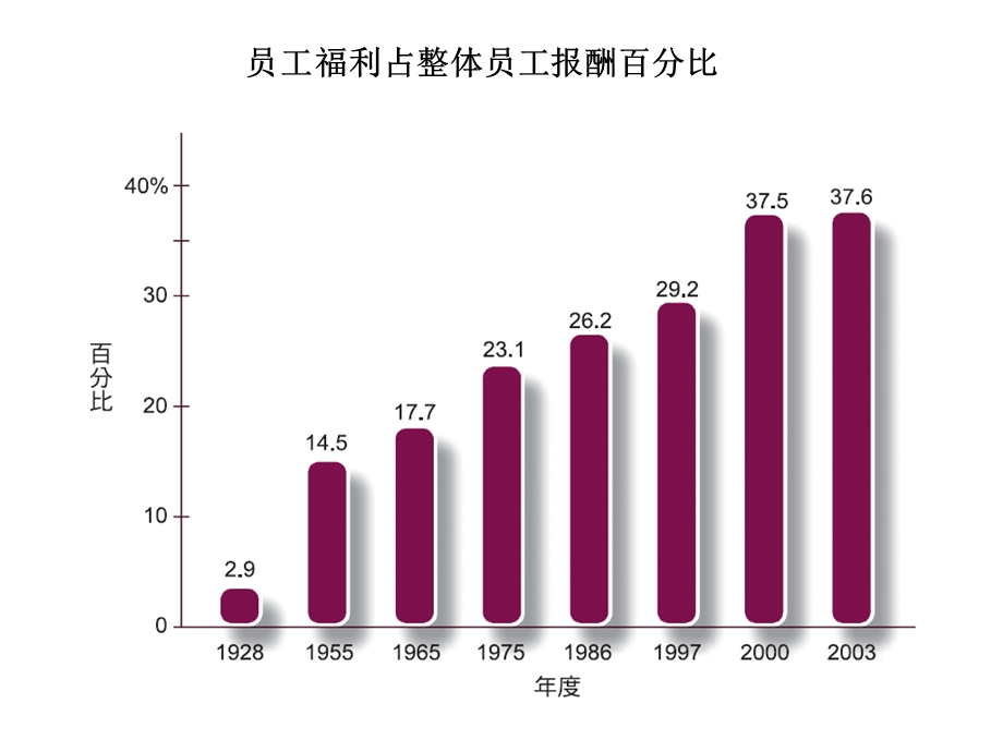 员工福利管理.ppt_第2页