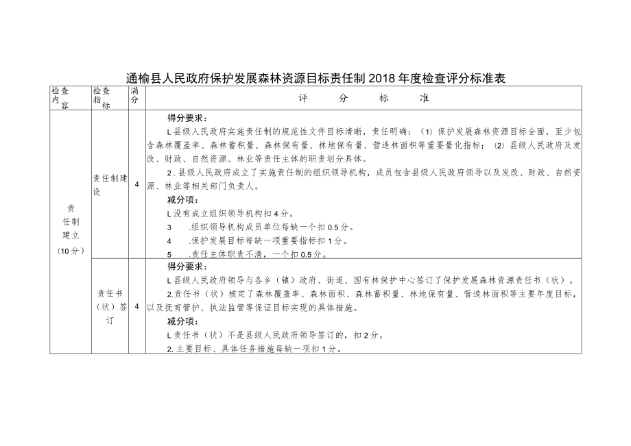 通榆县人民政府保护发展森林资源目标责任制2018年度检查评分标准表.docx_第1页