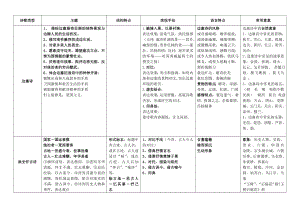 诗歌分类鉴赏表格.doc