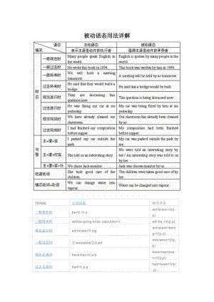 被动语态构成及用法详解.doc