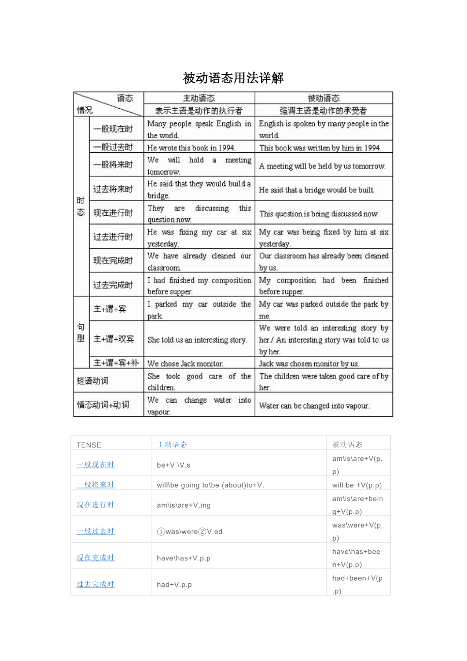 被动语态构成及用法详解.doc_第1页