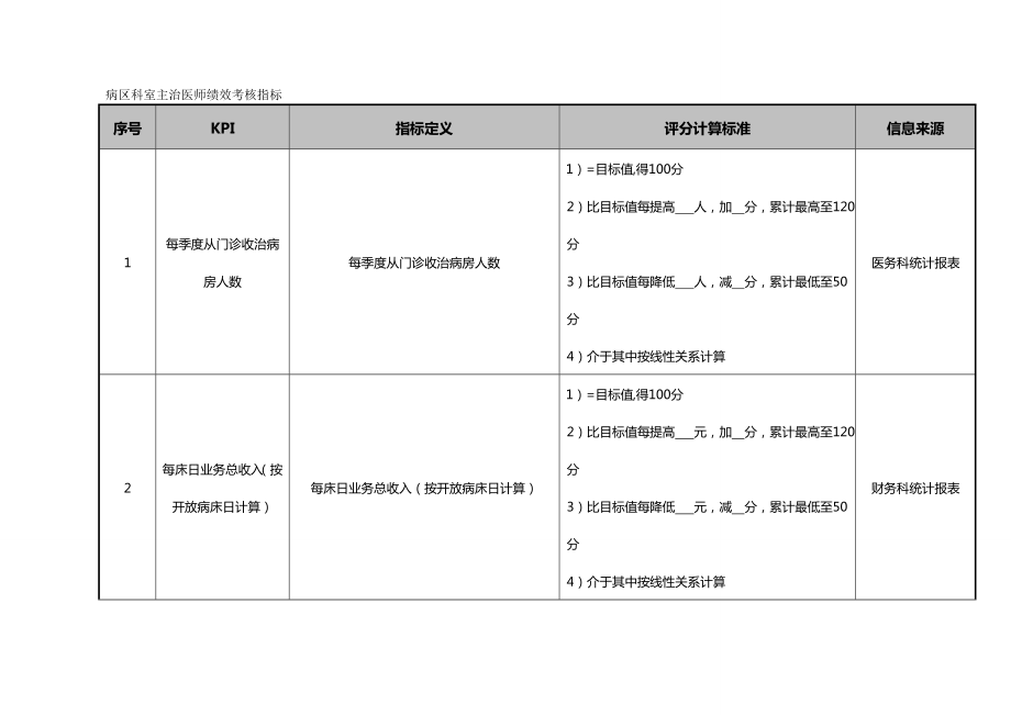 (KPI绩效考核)医院病区科室主治医师绩效考核指标.doc_第2页