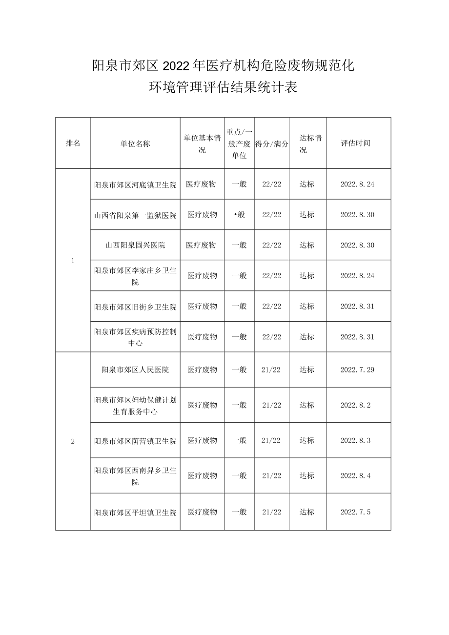 阳泉市郊区2022年医疗机构危险废物规范化环境管理评估结果统计表.docx_第1页