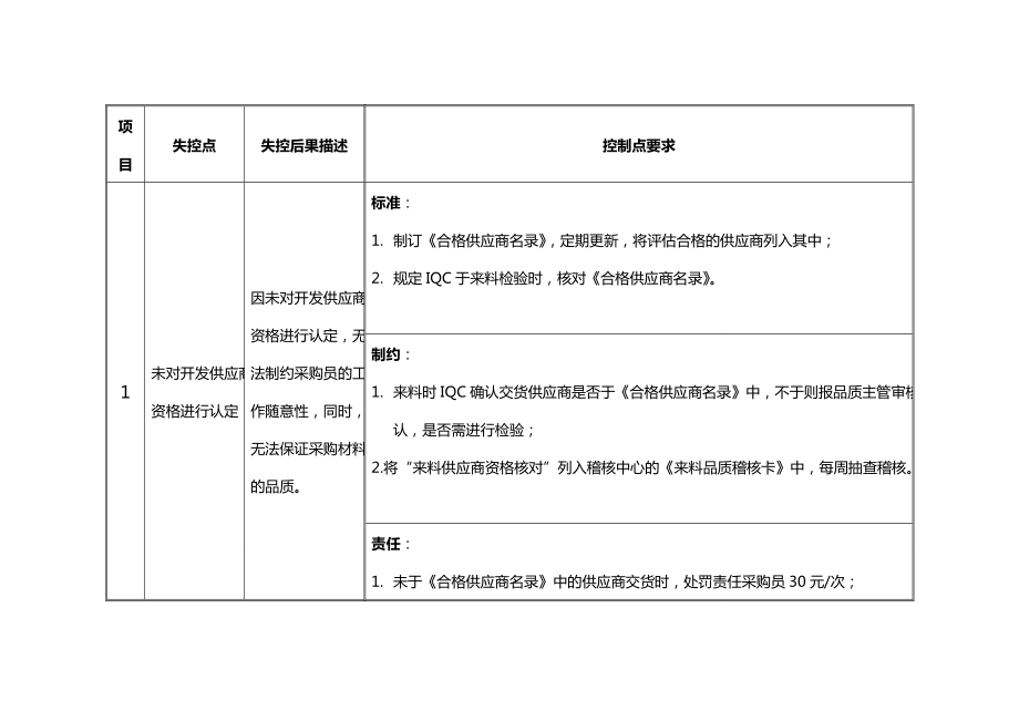 [流程管理]来料检验作业流程控制卡.doc_第2页