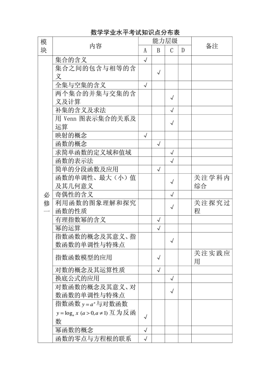 高中学业水平考试数学复习题及答案【必修1―必修5】.doc_第1页