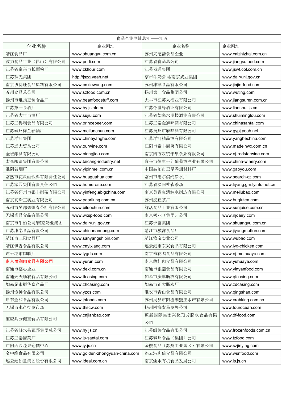 食品企业网址总汇——江苏.doc_第1页