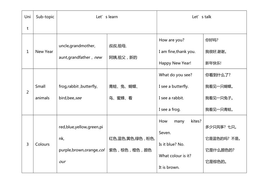 上海版牛津英语重要知识整(横版).doc_第3页