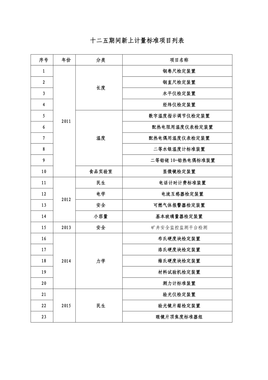 新泰计量所十二五规划(第一次修改).doc_第3页