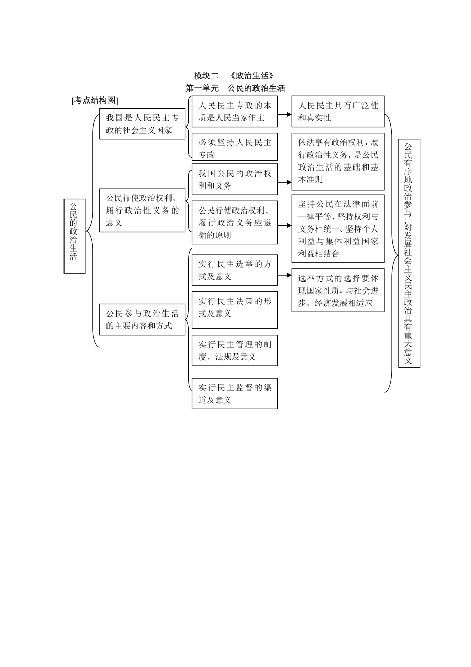 高考政治一轮复习资料四考点结构图.doc_第3页