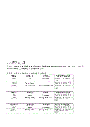 高中非谓语动词讲解[整理版].doc