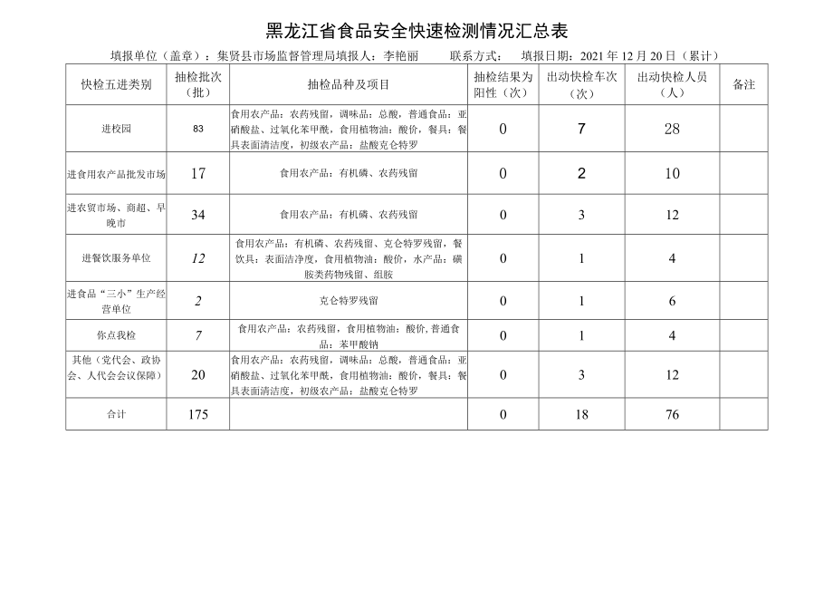 黑龙江省食品安全快速检测情况汇总表.docx_第1页