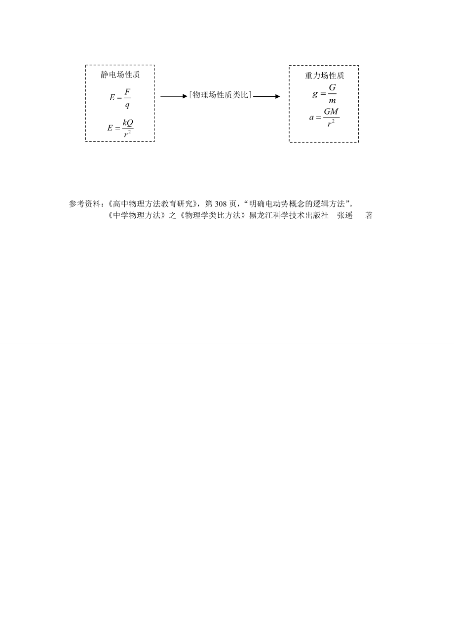 高中物理论文：类比方法在物理教学中的运用.doc_第3页