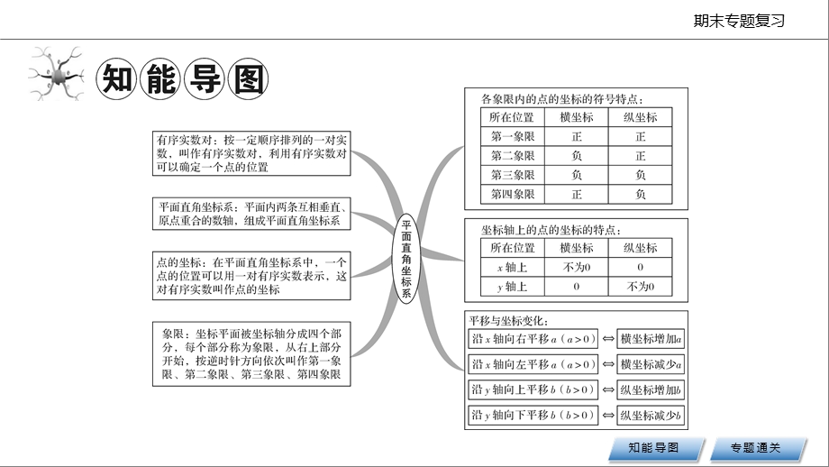 七年级数学人教版下册期末专题复习第七章平面直角坐标系课件.pptx_第2页