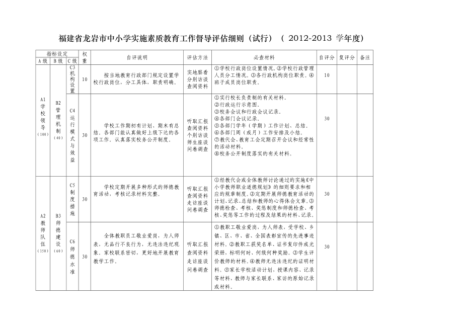 福建省龙岩市中小学实施素质教育工作督导评估细则.doc_第2页