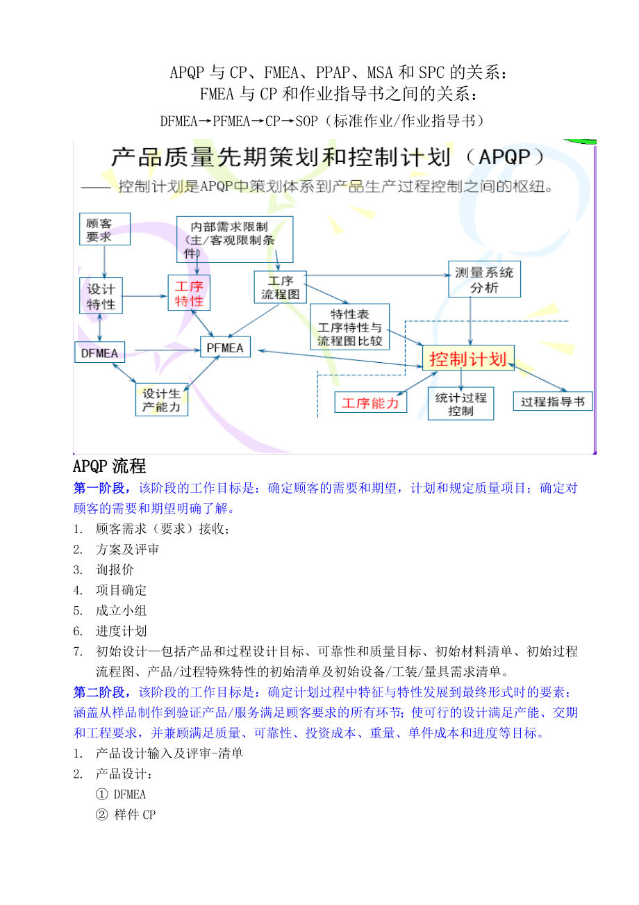 CP与APQP等五大工具之间的关系.doc_第1页