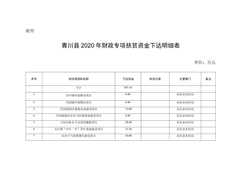 青川县2020年财政专项扶贫资金下达明细表.docx_第1页