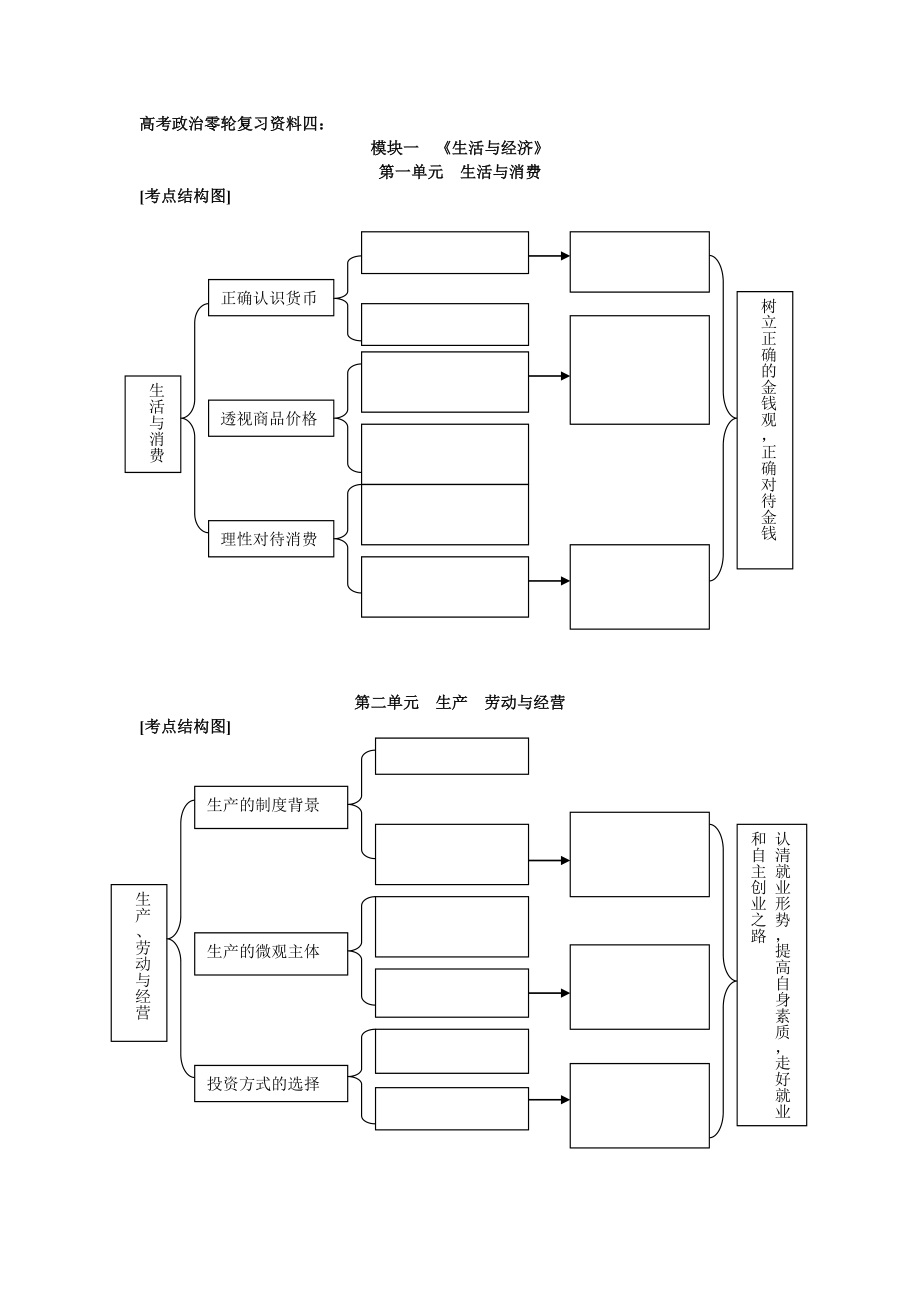 高考政治一轮复习资料四考点结构图（给学生） .doc_第1页