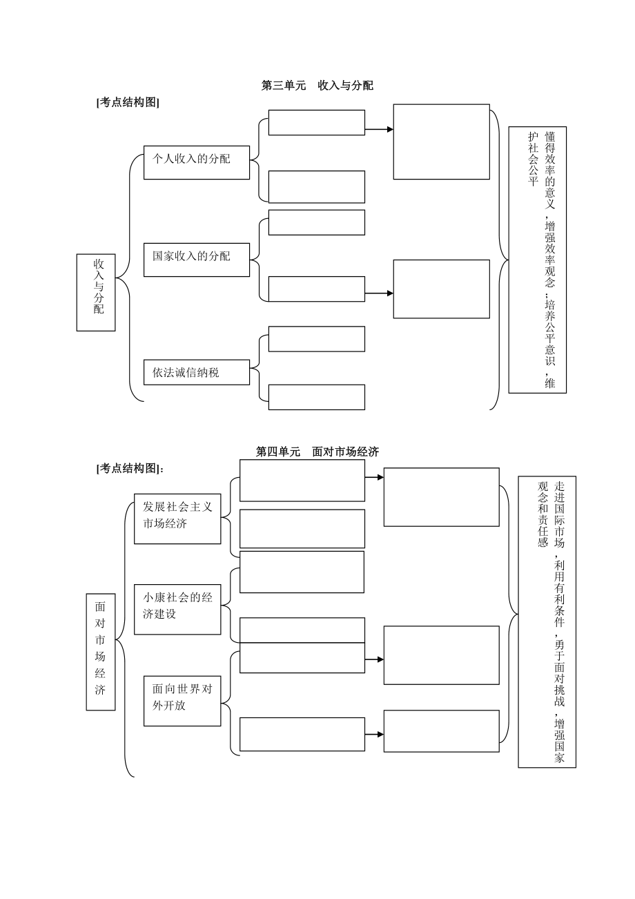 高考政治一轮复习资料四考点结构图（给学生） .doc_第2页