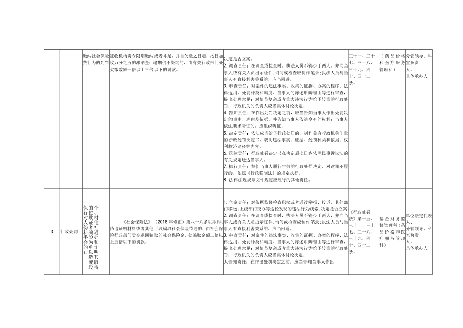 花溪区医疗保障局权力清单和责任清单目录2019年版.docx_第2页