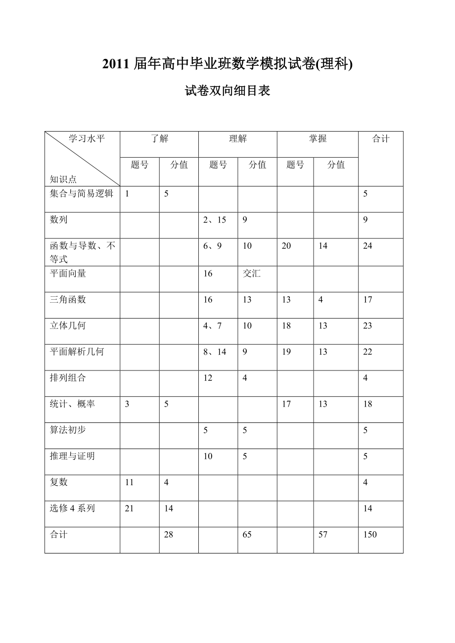 福建省高中毕业班数学模拟试卷(理科).doc_第1页