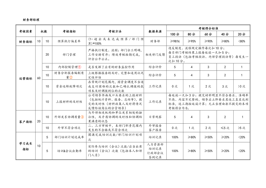 部门经理指标及考核指标设计说明书.doc_第3页