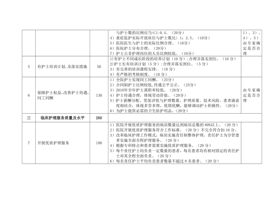 国家临床重点专科临床护理专业项目评分标准（试行） 一、本标准分六个 ....doc_第3页