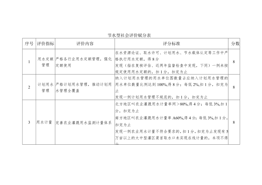 节水型社会达标评价标准2023.docx_第3页