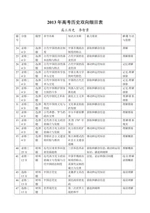 高考历史双向细目表李智勇.doc