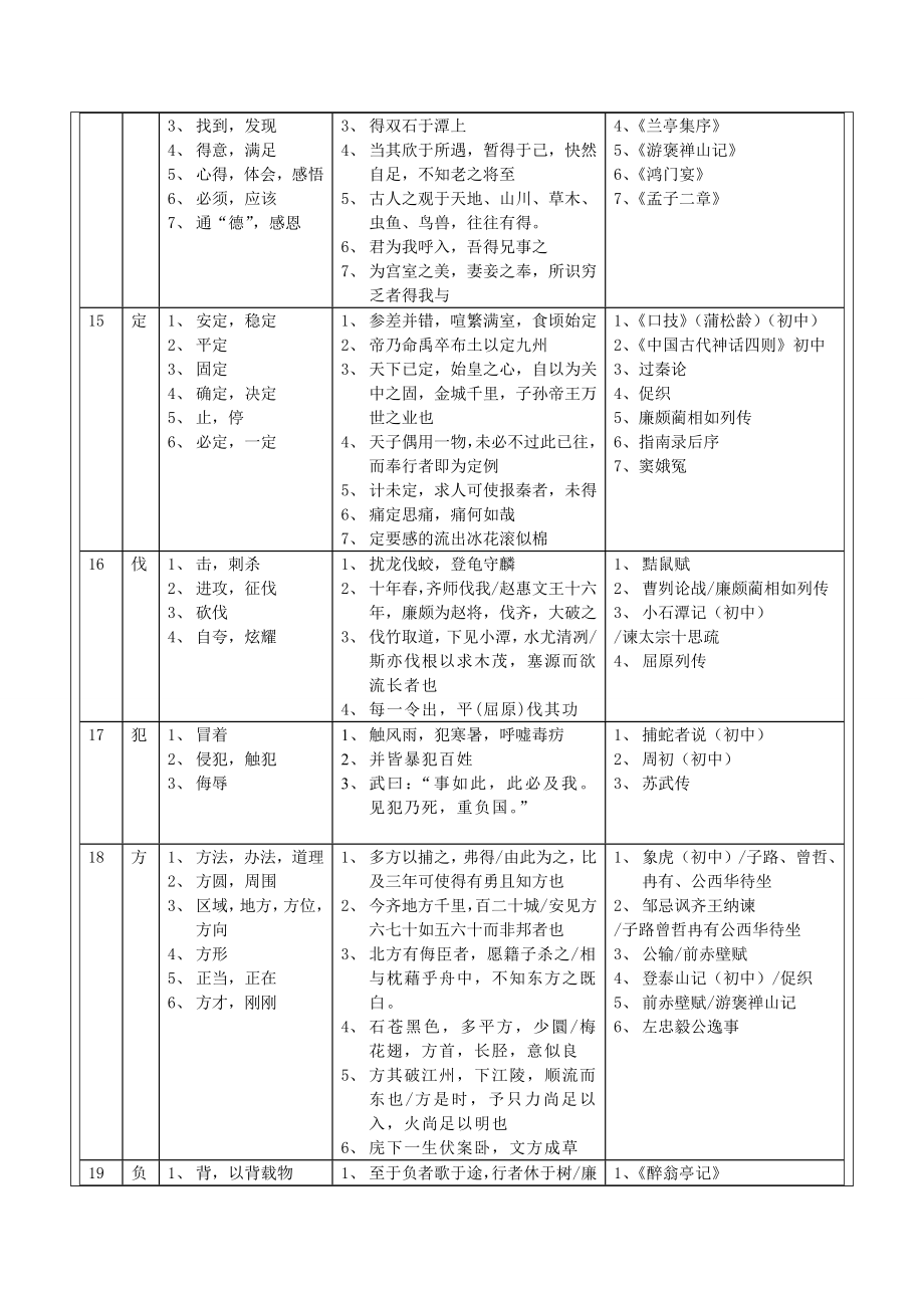 初中语文140个常见文言实词用法示例.doc_第3页