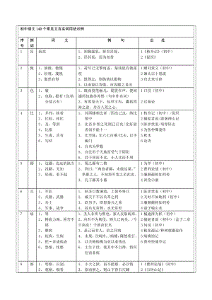 初中语文140个常见文言实词用法示例.doc