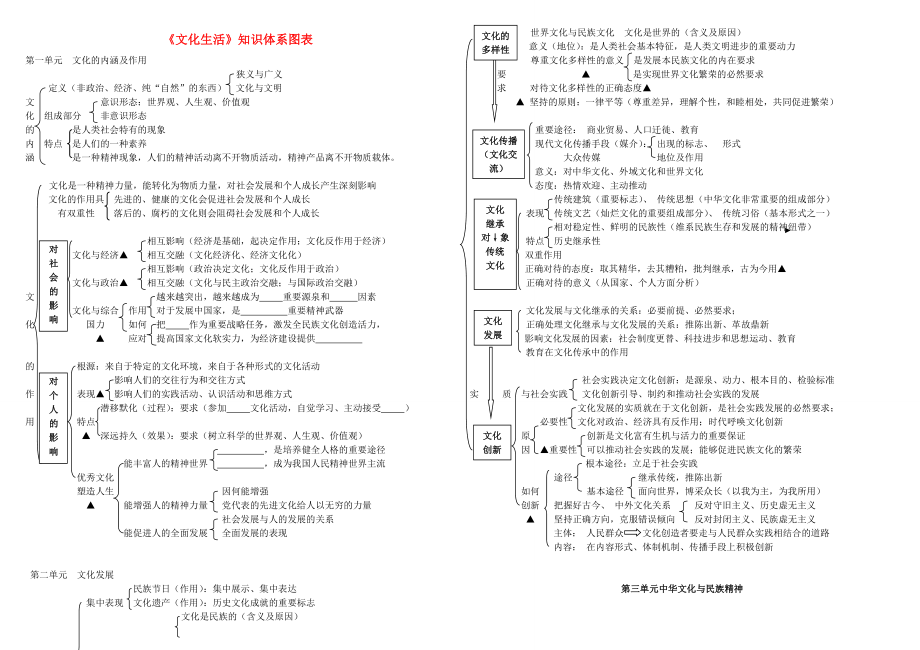 高中政治 《文化生活》知识体系图表素材 新人教版必修3.doc_第1页