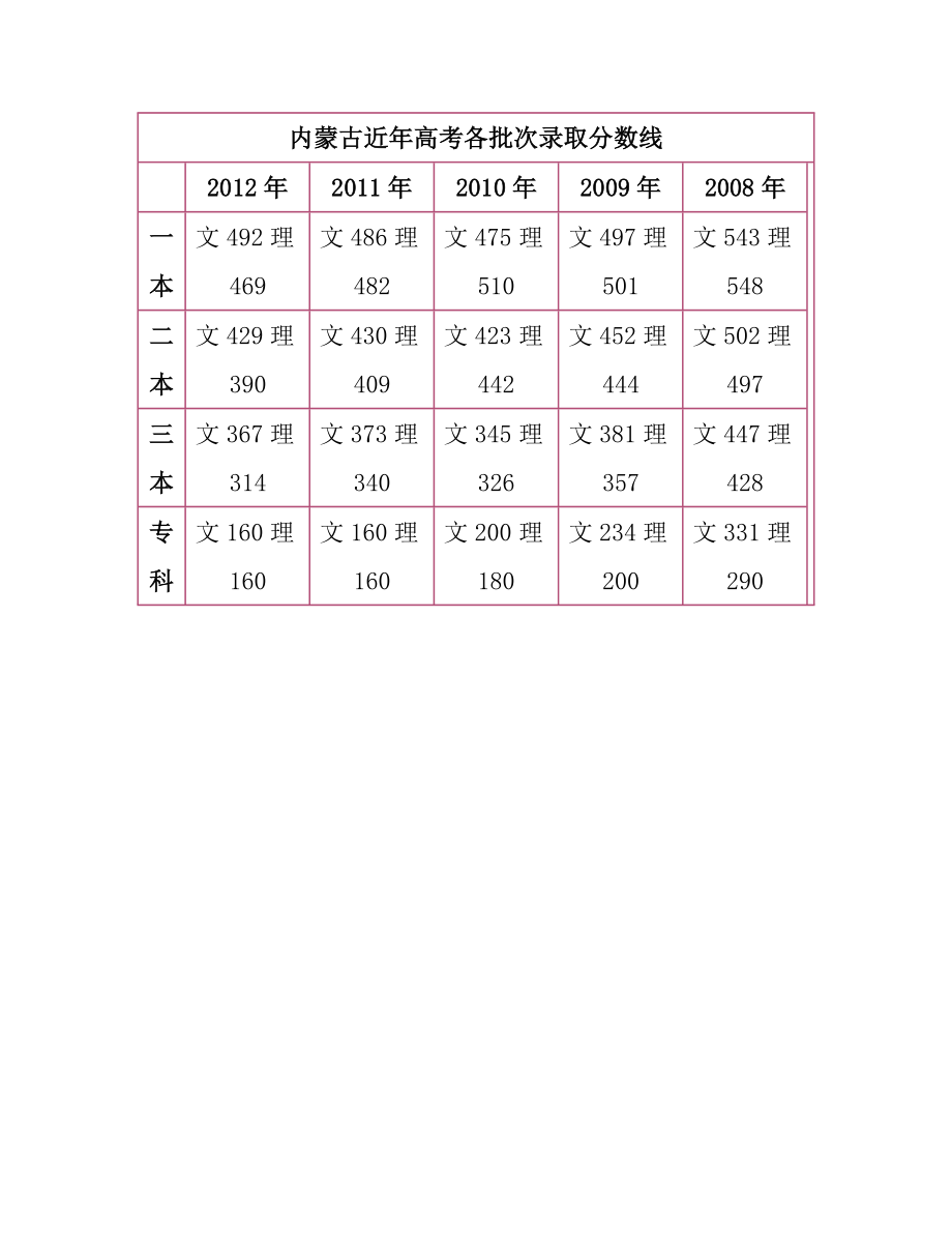 内蒙古高考分数线预测：一本文490理470.doc_第3页