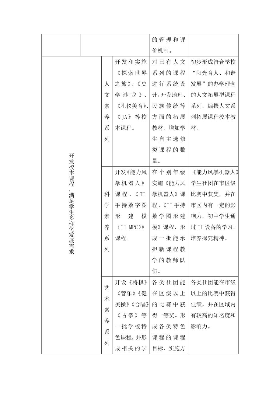 曹杨二中附属学校加强课程领导力开展课程建设的方案.doc_第3页