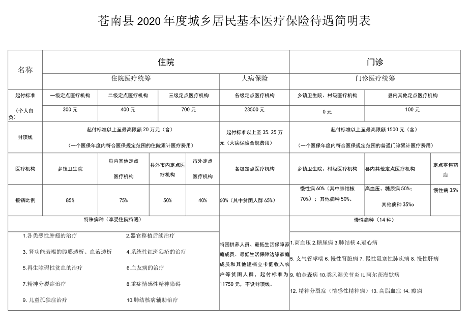 苍南县2020年度城乡居民基本医疗保险待遇简明表.docx_第1页