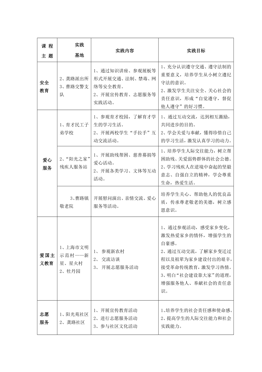 龚路中心小学学生社会实践基地课程化实施方案.doc_第2页