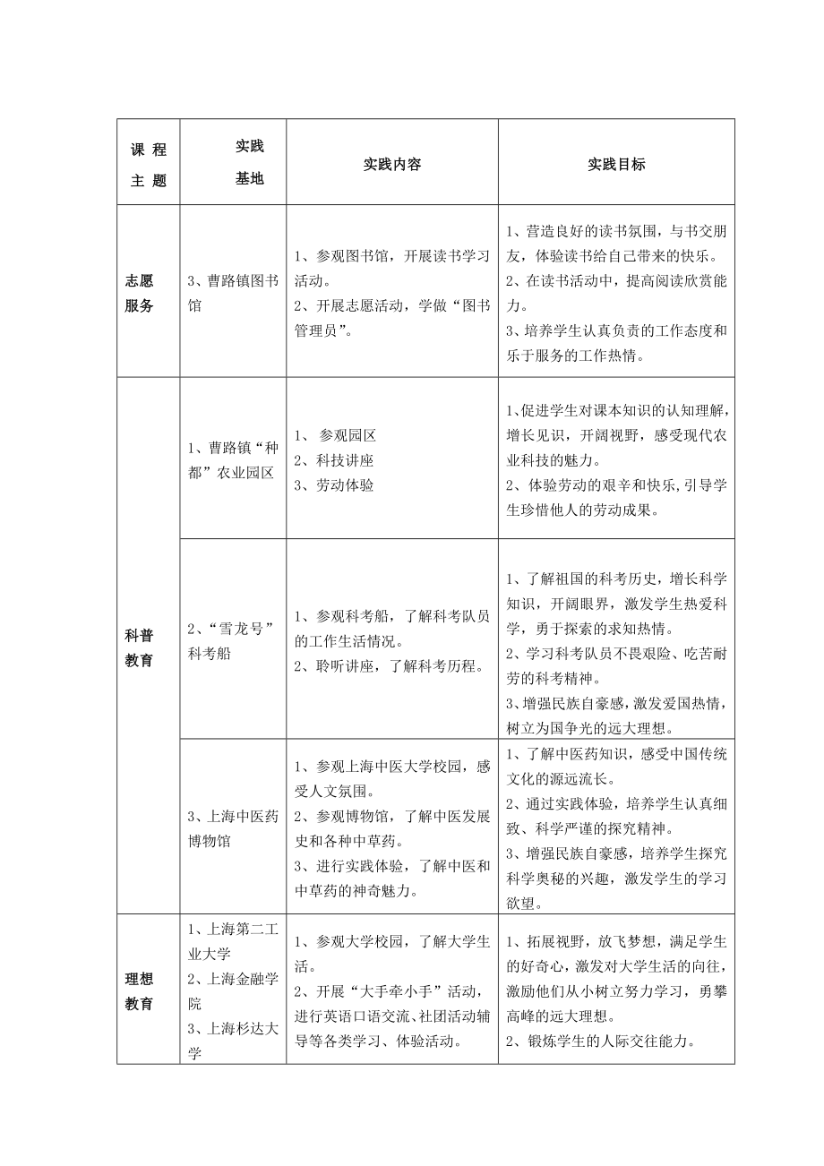 龚路中心小学学生社会实践基地课程化实施方案.doc_第3页