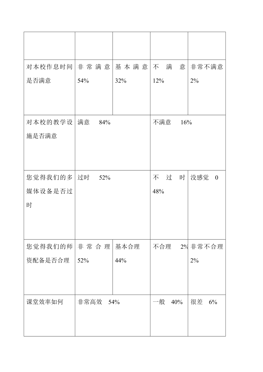 教学质量问卷调查总结分析.doc_第2页