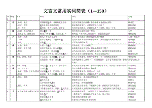 文言文常用实词简表(1—150).doc