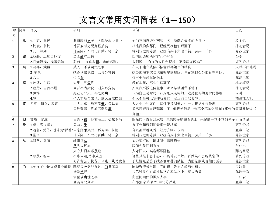 文言文常用实词简表(1—150).doc_第1页