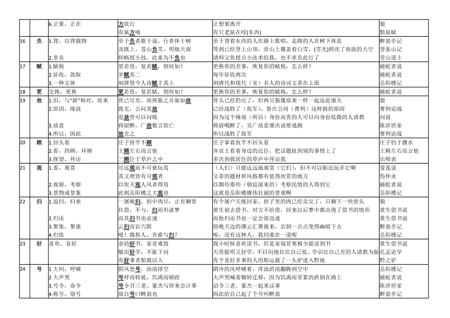 文言文常用实词简表(1—150).doc_第3页